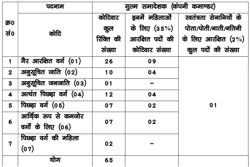 Bihar Home Guard Company Commander Bharti 2026 Online Apply — Full Official Notification Release, Eligibility, Age Limit, Selection Process & Full Process